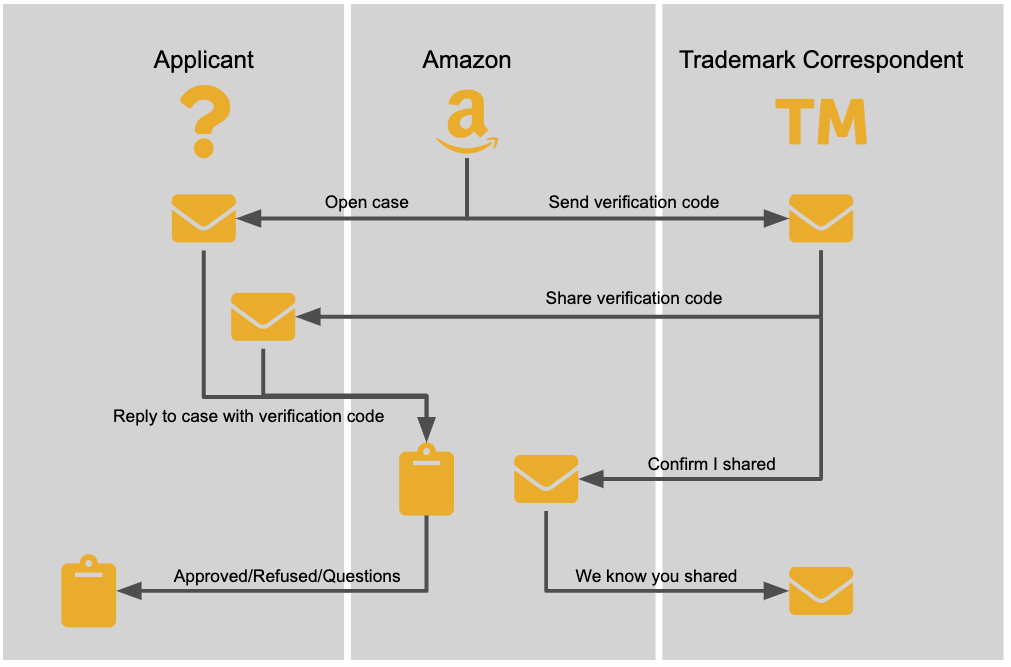 Amazon Brand Registry Part 1 Enrolling The Brand Bilubah